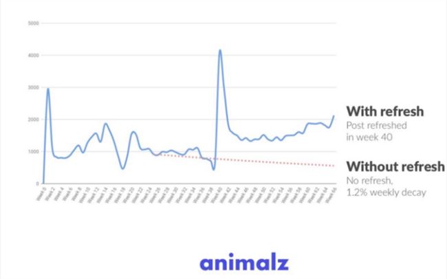 找不到有效的SEO技巧？这里有四个很重要却被低估的优化策略