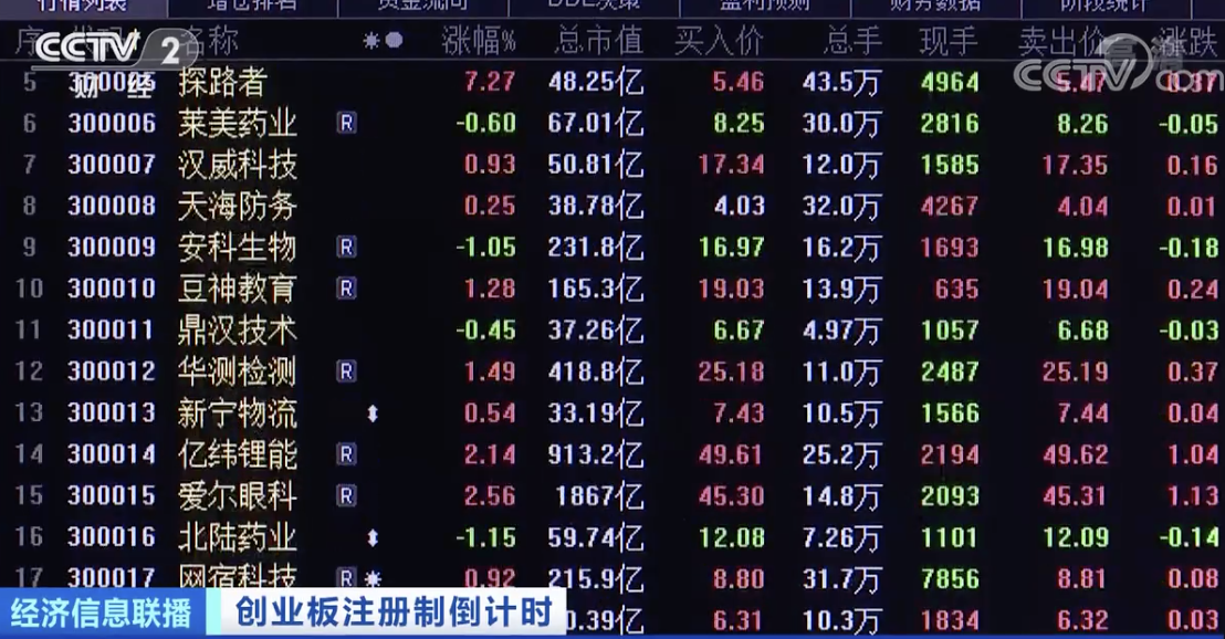 800余个股涨跌幅将扩至20%！创业板交易规则还有哪些新变化？