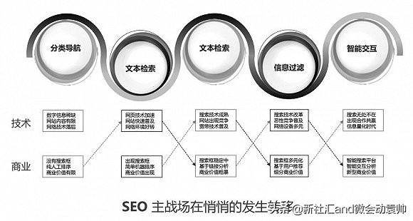 SEO搜索引擎优化原则