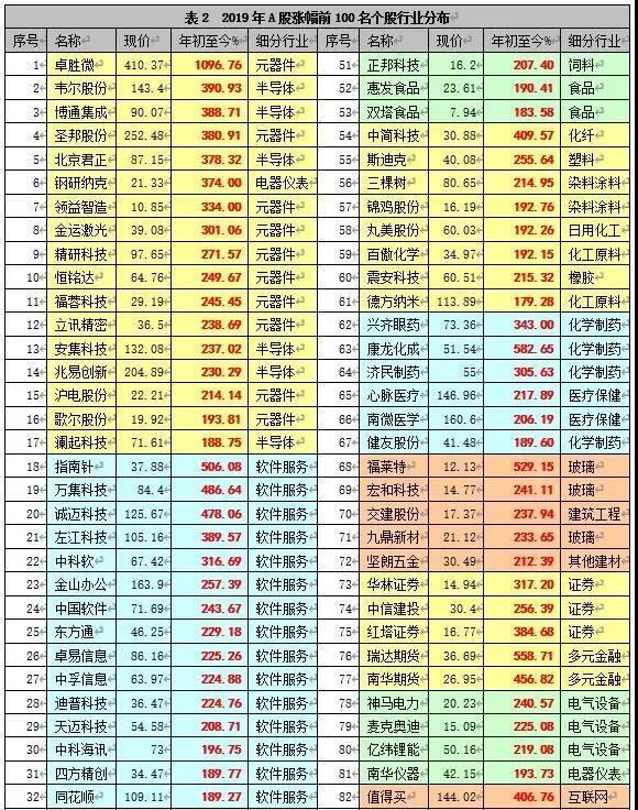 2019股市回顾：中国创业板涨幅世界第一