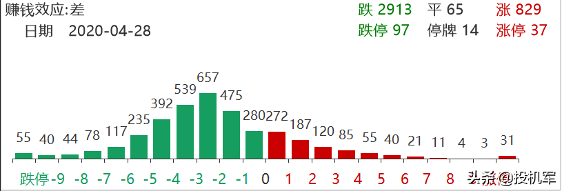 创业板指大涨喜迎注册制，重要市场改革来袭后，该怎么买股票？