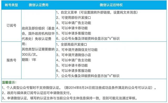 手把手教你建微信公众号（附流程图）