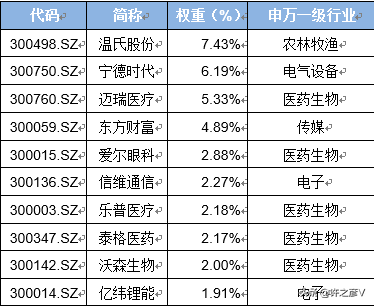 创业板50指数与创业板指有何不同？