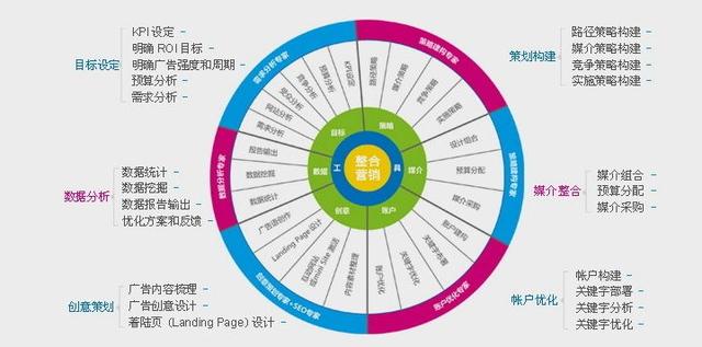 SEO和SEM有啥关系，SEM和SEO的区别是啥?