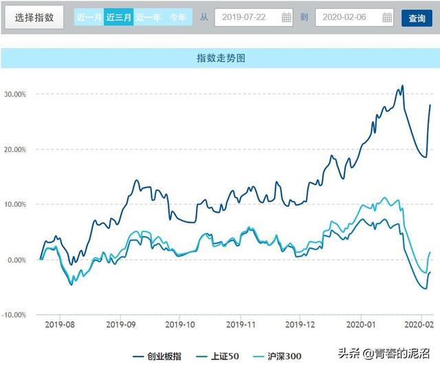 为什么是创业板？