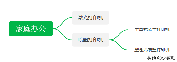 需要一个打印机？这样挑便宜又好用