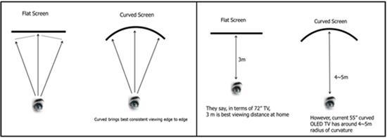 曲面电视到底好不好？别急，看完再做选择
