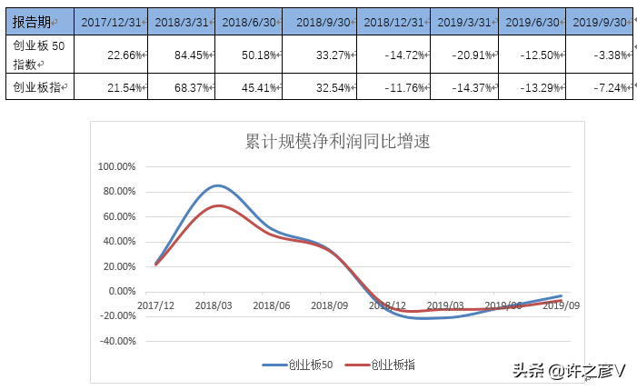 创业板50指数与创业板指有何不同？