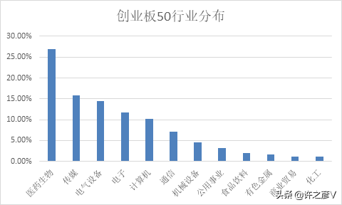 创业板50指数与创业板指有何不同？