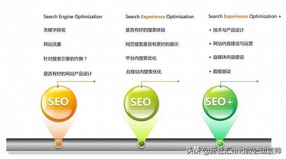 SEO搜索引擎优化原则