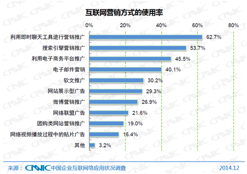 浅谈互联网营销