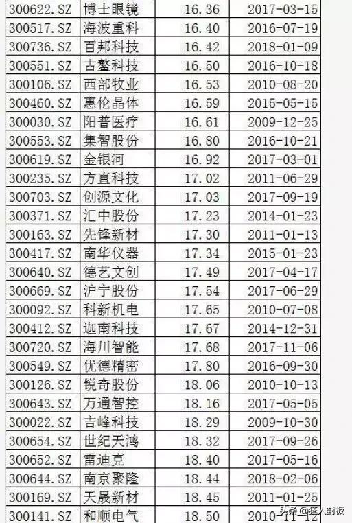 市值不足20亿的创业板公司（附表）