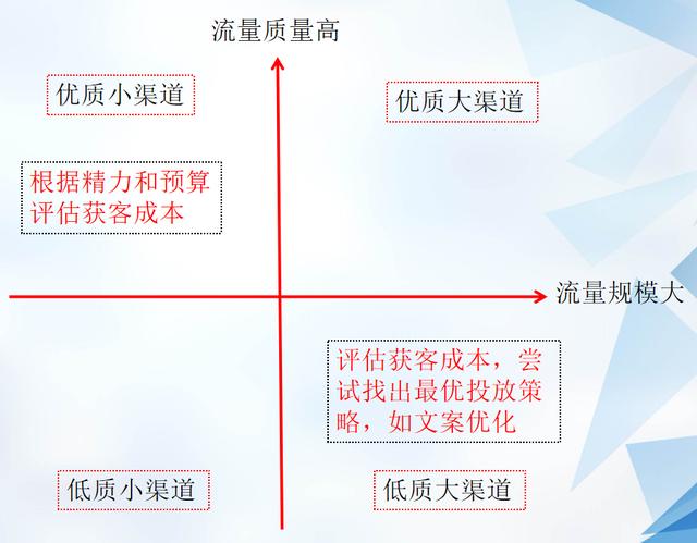 选择合适的网络推广渠道，让你花小钱赚大钱