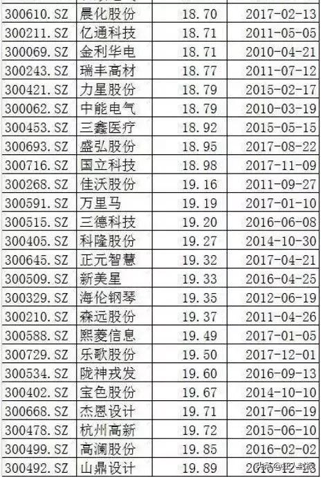 市值不足20亿的创业板公司（附表）