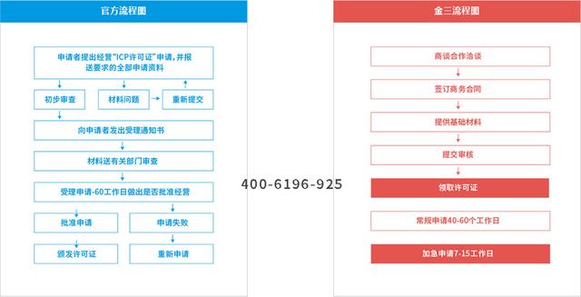 icp经营许可怎么申请，icp经营许可办理流程