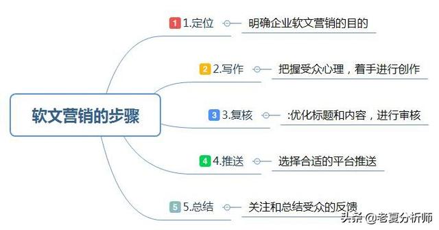 企业如何做好软文营销的几点建议