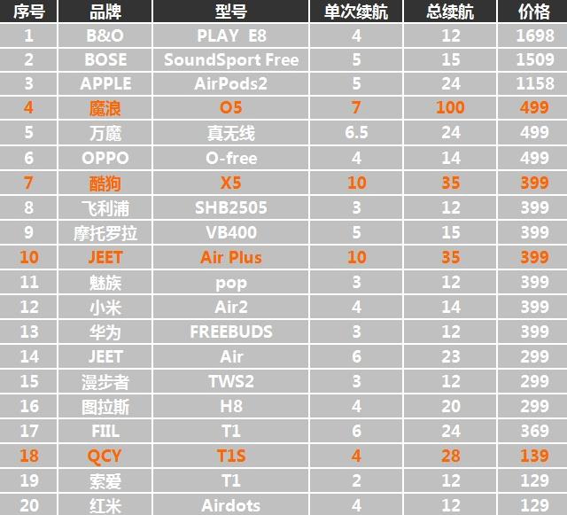 「楠哥出品」二十款蓝牙耳机终极横评：佩戴｜续航｜蓝牙｜音质对比