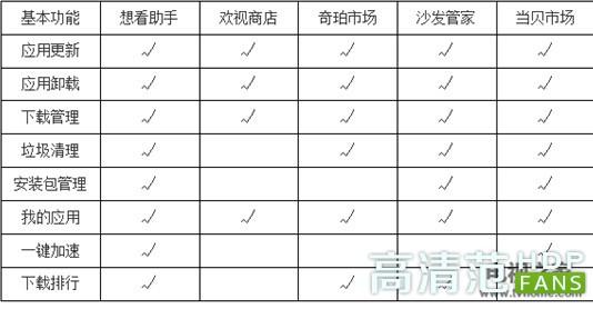 电视盒子应用市场哪个好？看看这五款电视应用市场对比就知道