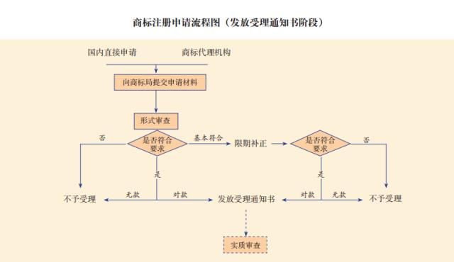 最权威商标申请注册步骤来了