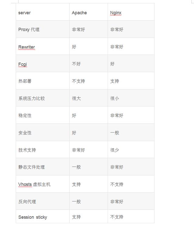 两大常用web服务器对比(apache,nginx)