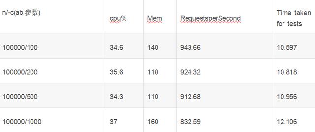 两大常用web服务器对比(apache,nginx)