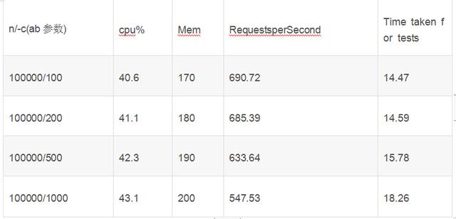 两大常用web服务器对比(apache,nginx)