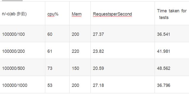 两大常用web服务器对比(apache,nginx)