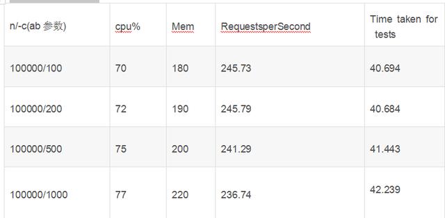 两大常用web服务器对比(apache,nginx)