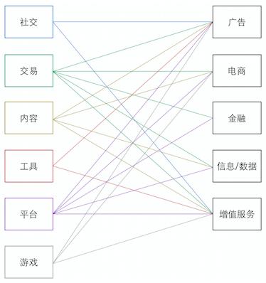 浅析互联网产品的分类、特点及变现