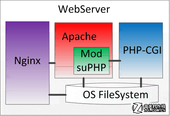 Web服务器史上最详细介绍 网络信息交流全都靠他