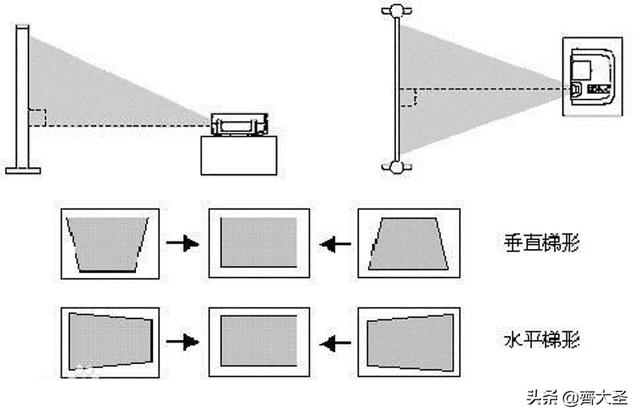 「大就是爽」几百到上万的投影仪怎么选