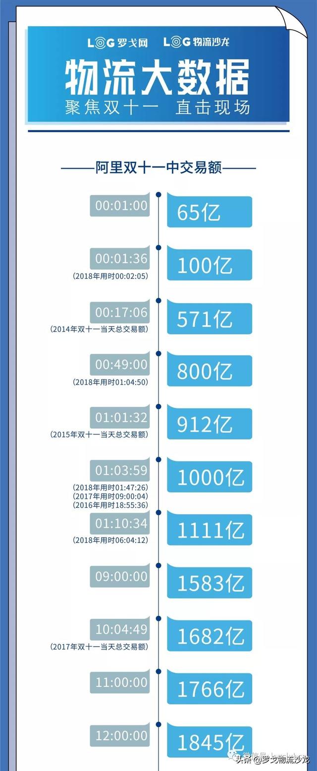 天猫2684亿元！京东达2044亿！一张图看双11交易额及物流数据