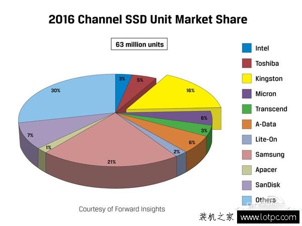 SSD硬盘品牌哪个好？SSD硬盘品牌排名