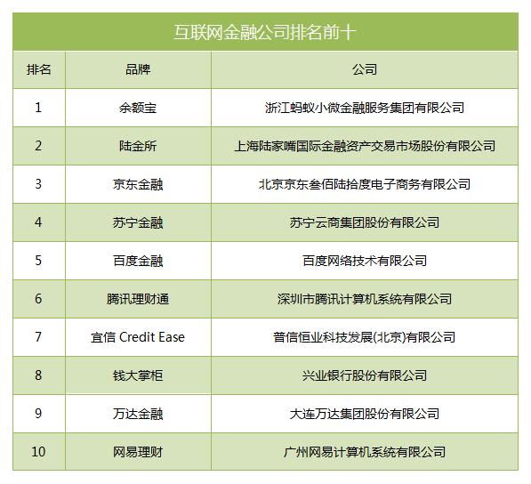 中国十大互联网金融公司，余额宝超万亿规模位居第一！