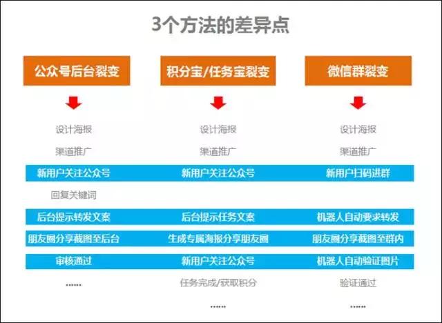 目前公众号最实用的3个快速涨粉方法！（对比与分析）