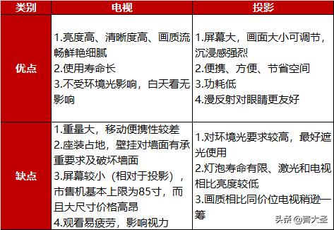 「大就是爽」几百到上万的投影仪怎么选