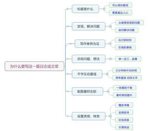 怎样才能写好一篇软文？你需要掌握的软文写作技巧有这几点