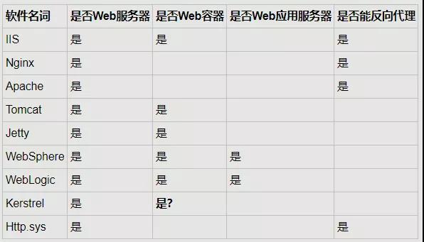 彻底吃透Web服务器，Web容器，Web应用程序服务器与反向代理