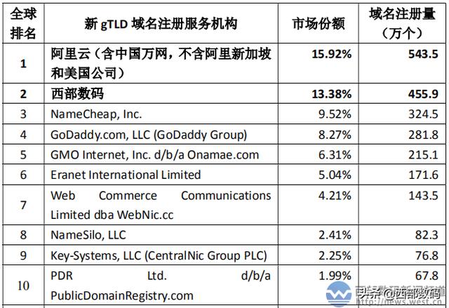 国内域名与国际域名的区别与联系（国内域名和国际域名的申请注册过程） 国内域名与国际域名的区别与接洽
（国内域名和国际域名的申请注册过程） 新闻资讯