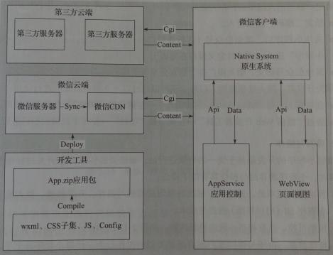 微信小程序开发初体验，小程序应该如何发布使用