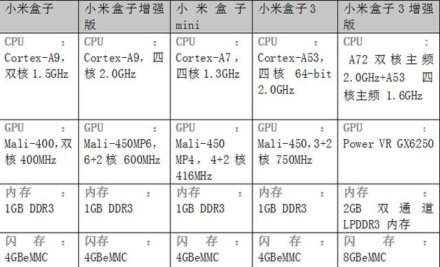 历经五代，小米盒子家族进化论，全系列型号对比评测