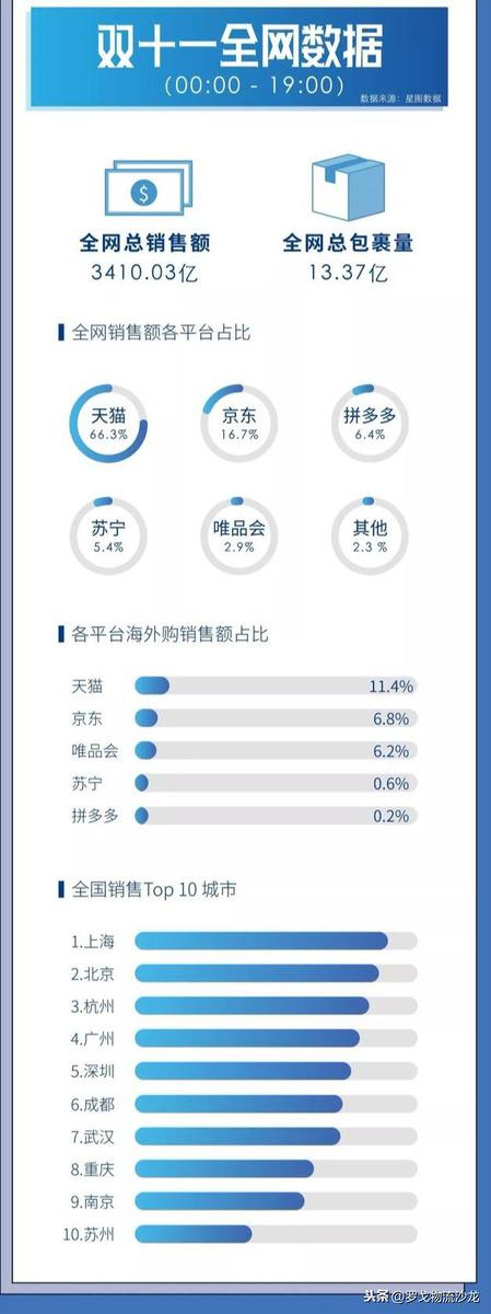 天猫2684亿元！京东达2044亿！一张图看双11交易额及物流数据