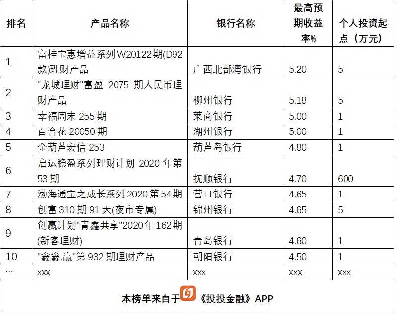 银行理财大比拼，13款产品收益超5%，排名前5的是这几家银行