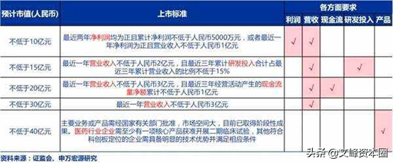 企业上市必读 主板 创业板 新三板科创板挂牌上市的基本条件