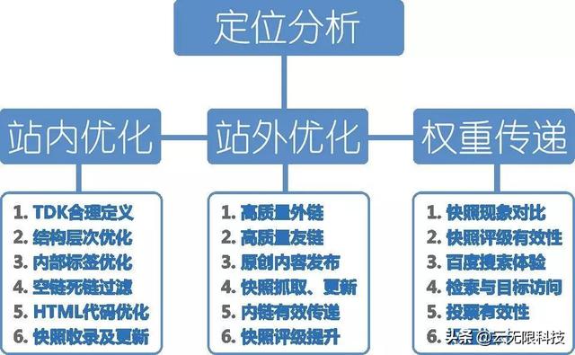 企业级SEO项目优化方案