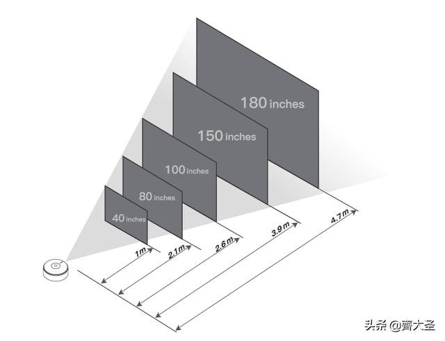 「大就是爽」几百到上万的投影仪怎么选