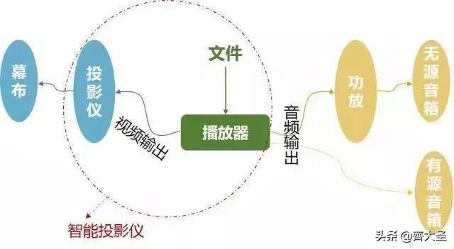 「大就是爽」几百到上万的投影仪怎么选