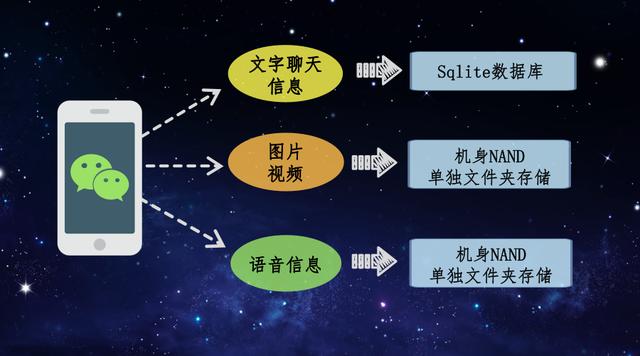 微信聊天记录怎么彻底删除干净？干净到一点也查不到，安排