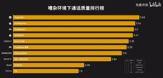 十款热门真无线耳机谁最好！AirPods Pro强势，OPPO成最大黑马