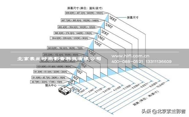 家庭影院投影机画面尺寸越大越好吗？别被误区蒙蔽了！